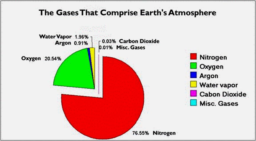 graphs on global warming. Pie Chart of Atmospheric Gas