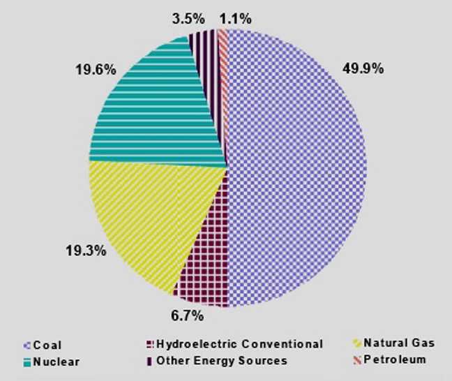 energy sources graph. This pie chart shows the total