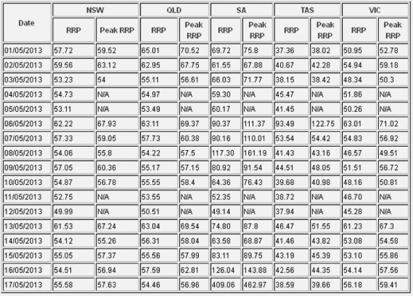 SA-AEMO-Cost-Chart-17May2013